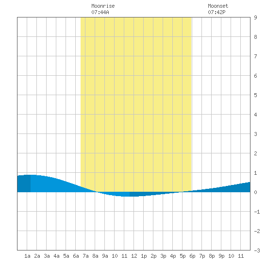 Pelican Islands tide chart for Tuesday, February 21, 2023