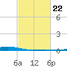 Pelican Islands tide chart for Wednesday, February 22, 2023