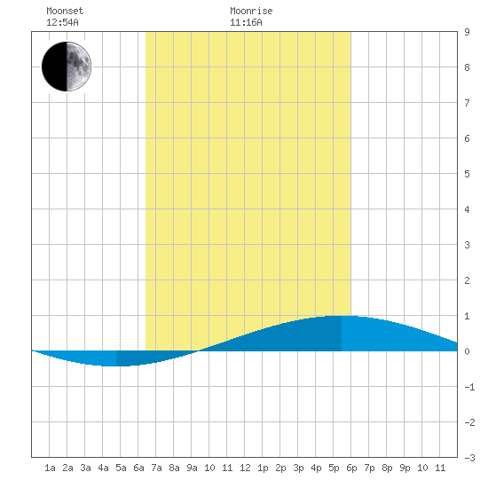 Pelican Islands tide chart for Monday, February 27, 2023