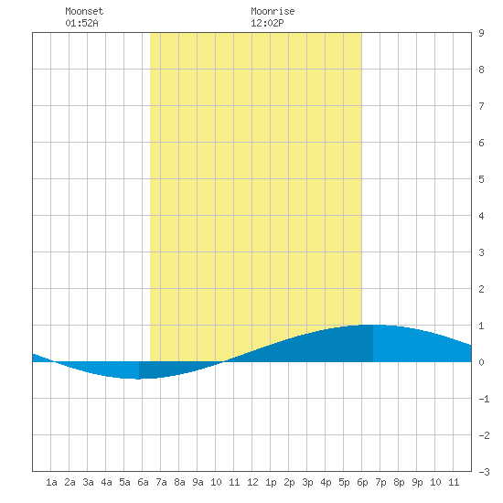 Pelican Islands tide chart for Tuesday, February 28, 2023