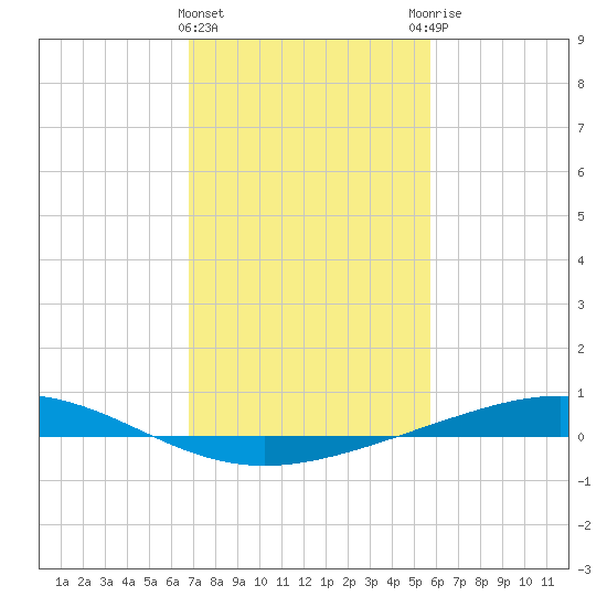 Pelican Islands tide chart for Saturday, February 4, 2023