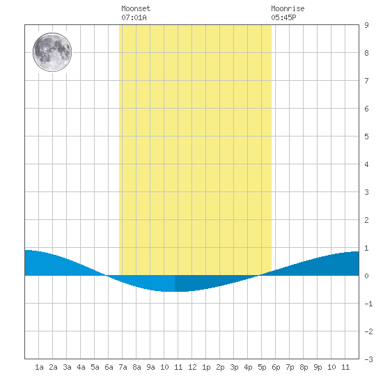 Pelican Islands tide chart for Sunday, February 5, 2023