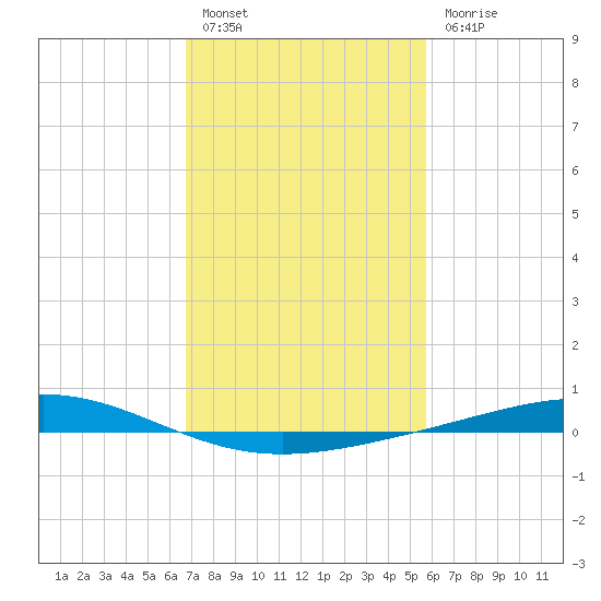 Pelican Islands tide chart for Monday, February 6, 2023