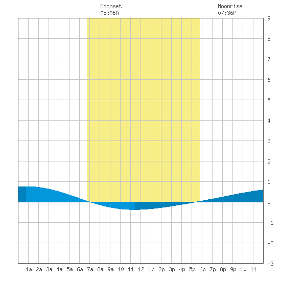 Pelican Islands tide chart for Tuesday, February 7, 2023