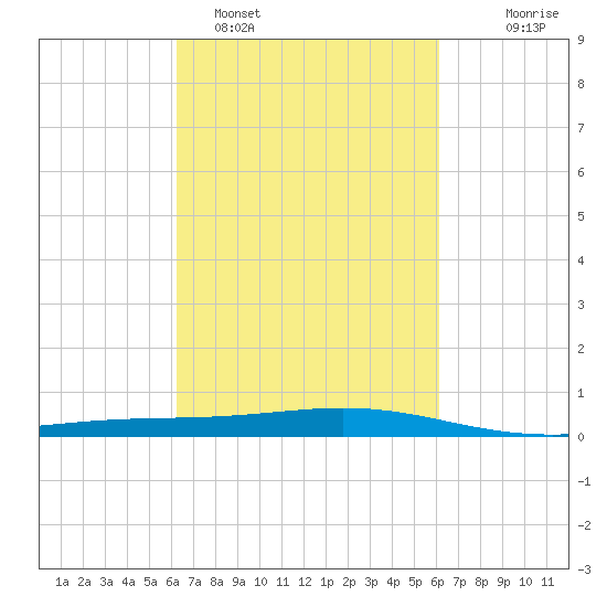 Pelican Islands tide chart for Friday, March 10, 2023