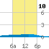 Pelican Islands tide chart for Friday, March 10, 2023