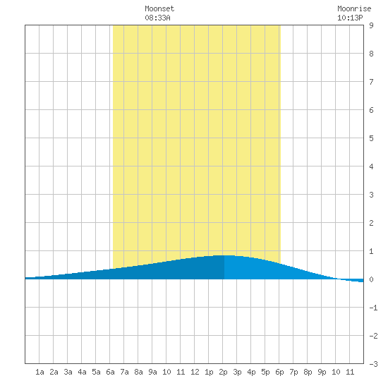 Pelican Islands tide chart for Saturday, March 11, 2023