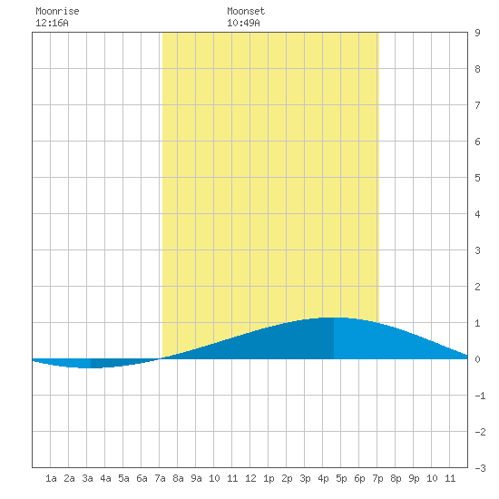 Pelican Islands tide chart for Monday, March 13, 2023