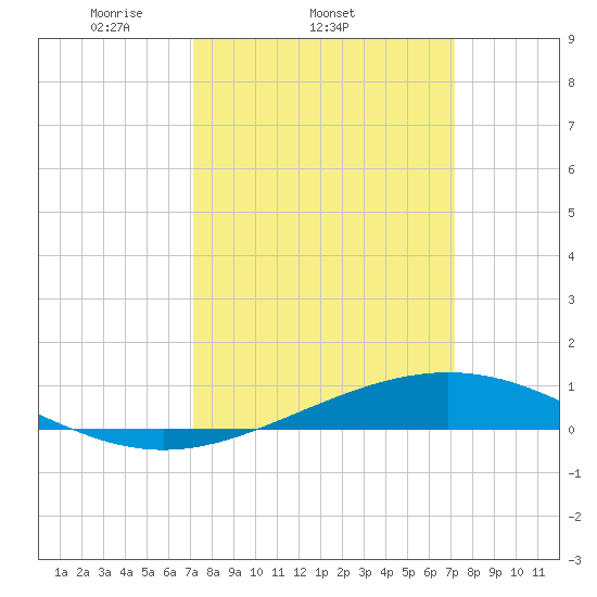 Pelican Islands tide chart for Wednesday, March 15, 2023