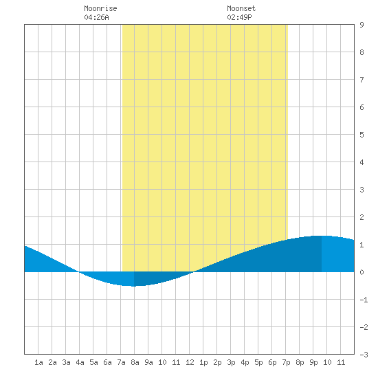 Pelican Islands tide chart for Friday, March 17, 2023