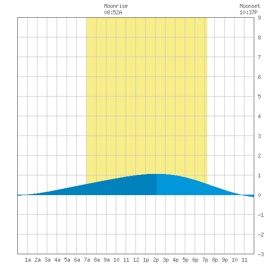 Pelican Islands tide chart for Friday, March 24, 2023