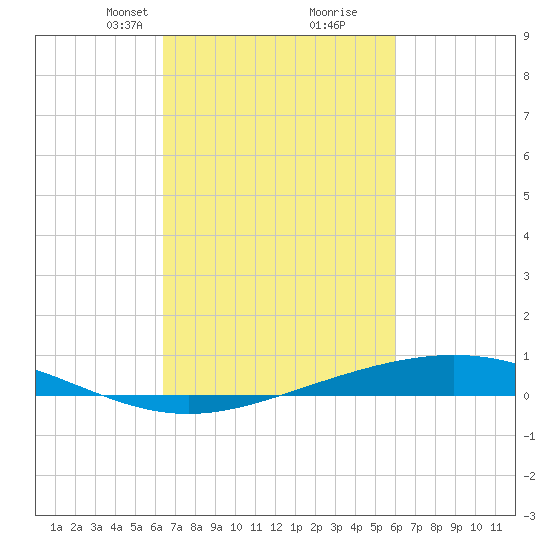 Pelican Islands tide chart for Thursday, March 2, 2023