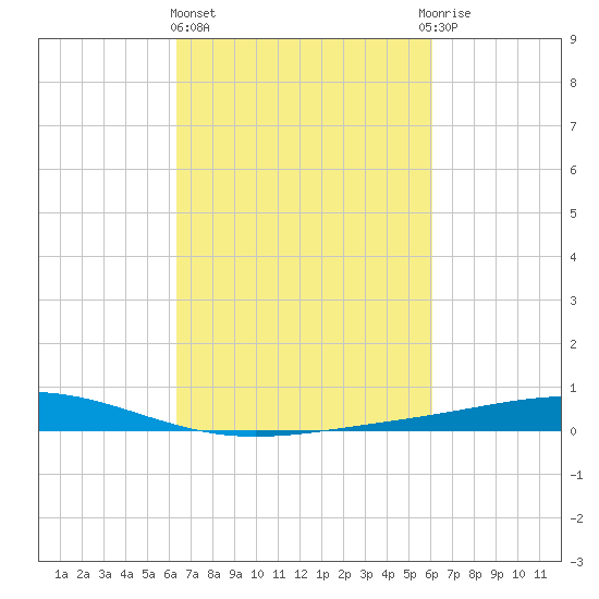Pelican Islands tide chart for Monday, March 6, 2023
