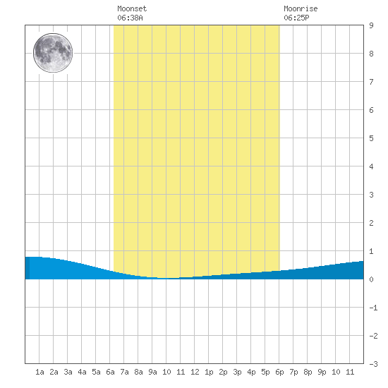 Pelican Islands tide chart for Tuesday, March 7, 2023