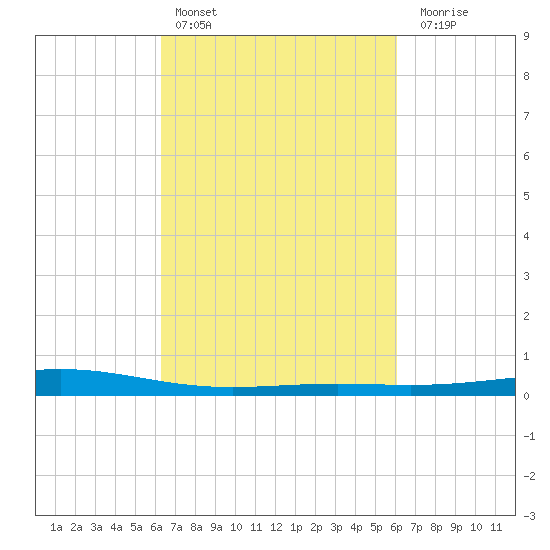 Pelican Islands tide chart for Wednesday, March 8, 2023