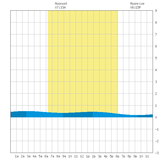 Pelican Islands tide chart for Thursday, March 9, 2023
