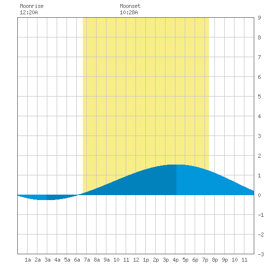Pelican Islands tide chart for Tuesday, April 11, 2023