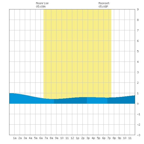Pelican Islands tide chart for Monday, April 17, 2023