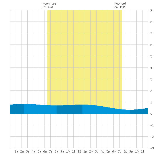 Pelican Islands tide chart for Tuesday, April 18, 2023