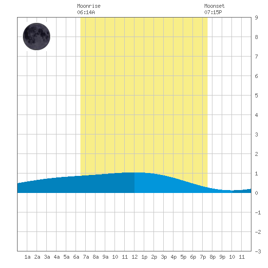 Pelican Islands tide chart for Wednesday, April 19, 2023