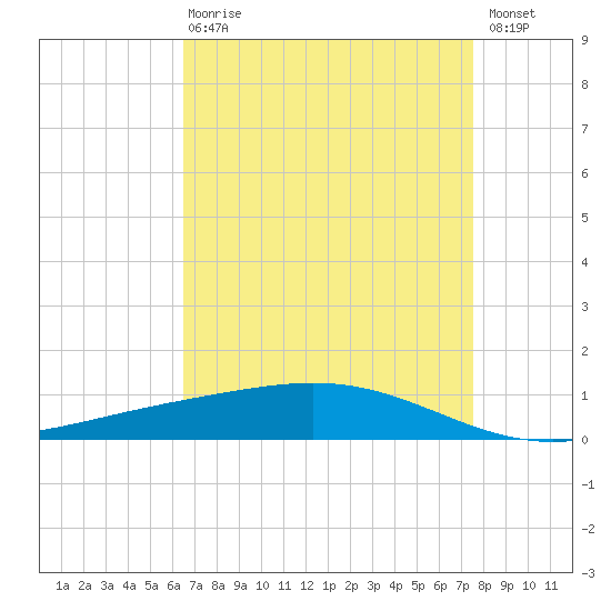 Pelican Islands tide chart for Thursday, April 20, 2023