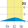 Pelican Islands tide chart for Friday, April 21, 2023