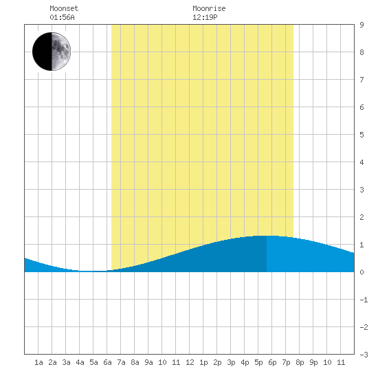 Pelican Islands tide chart for Thursday, April 27, 2023