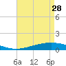 Pelican Islands tide chart for Friday, April 28, 2023