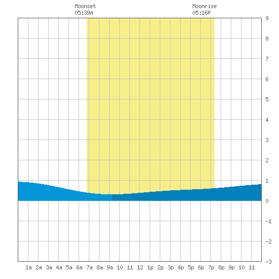 Pelican Islands tide chart for Monday, April 3, 2023