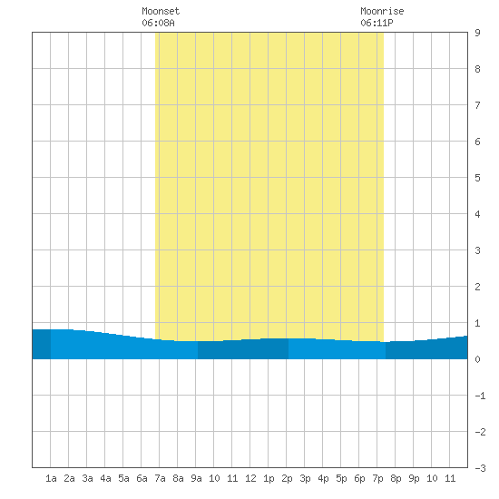 Pelican Islands tide chart for Tuesday, April 4, 2023