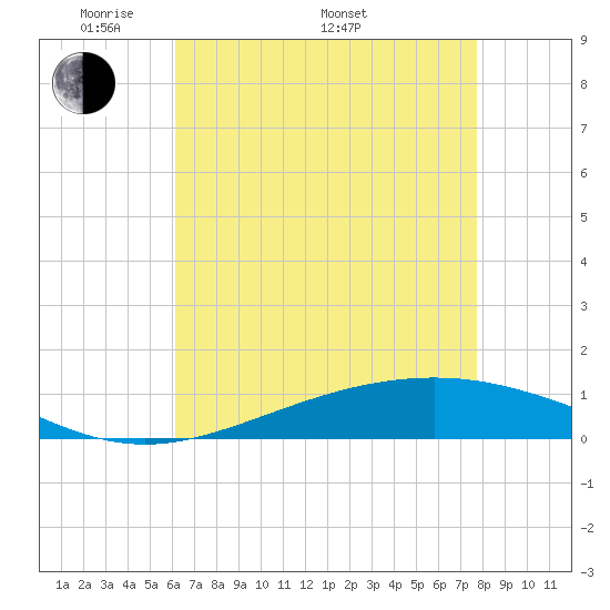 Pelican Islands tide chart for Friday, May 12, 2023