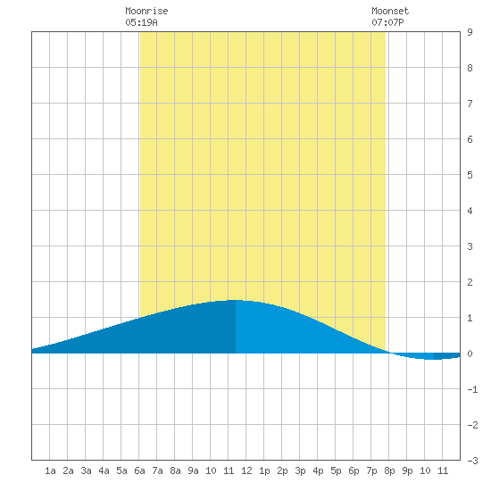 Pelican Islands tide chart for Thursday, May 18, 2023