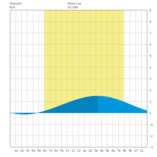 Pelican Islands tide chart for Wednesday, May 24, 2023