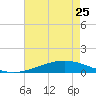 Pelican Islands tide chart for Thursday, May 25, 2023