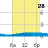 Pelican Islands tide chart for Sunday, May 28, 2023