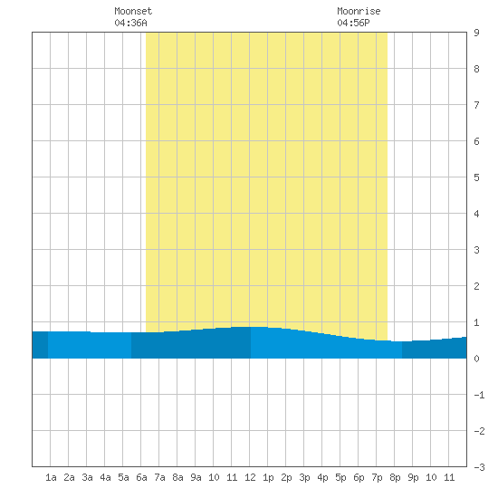 Pelican Islands tide chart for Tuesday, May 2, 2023