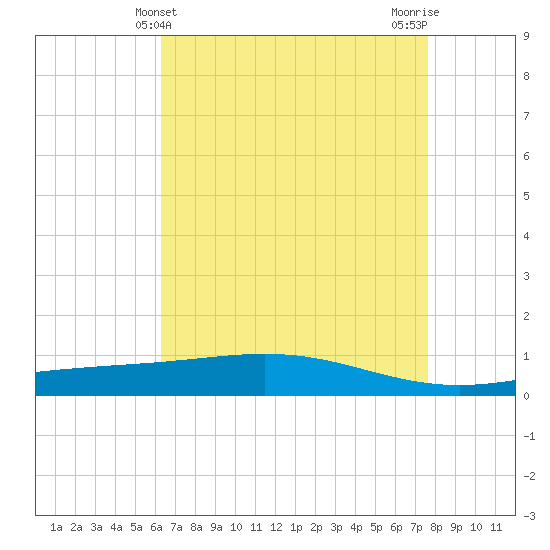 Pelican Islands tide chart for Wednesday, May 3, 2023