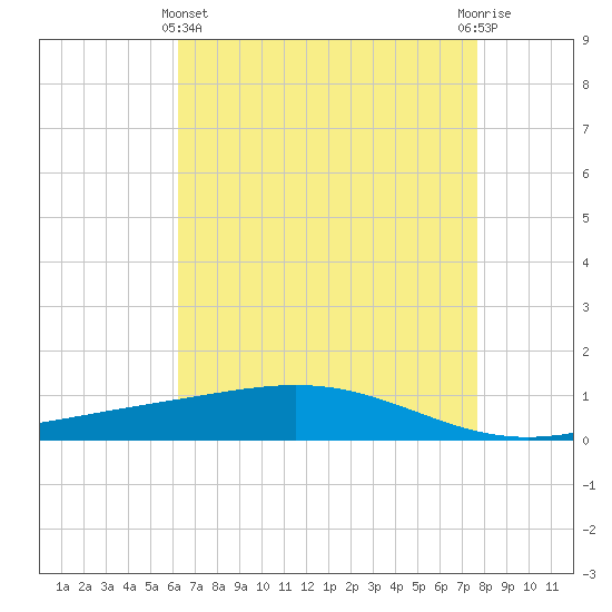 Pelican Islands tide chart for Thursday, May 4, 2023