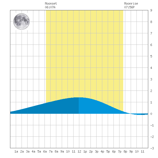 Pelican Islands tide chart for Friday, May 5, 2023