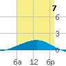 Pelican Islands tide chart for Sunday, May 7, 2023