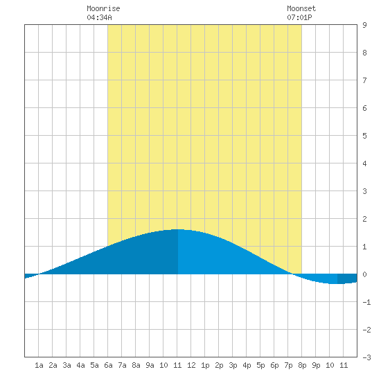 Pelican Islands tide chart for Friday, June 16, 2023