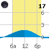 Pelican Islands tide chart for Saturday, June 17, 2023