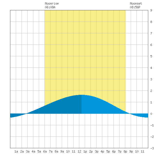 Pelican Islands tide chart for Sunday, June 18, 2023