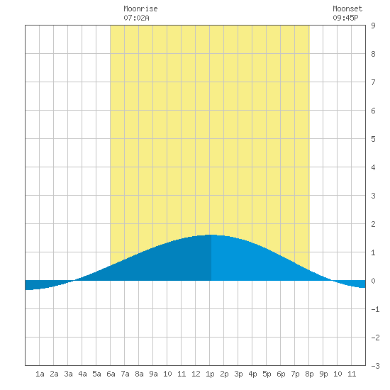 Pelican Islands tide chart for Monday, June 19, 2023