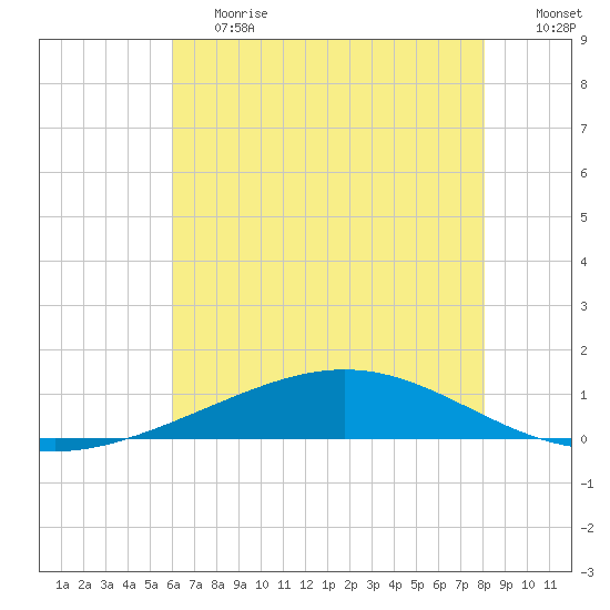 Pelican Islands tide chart for Tuesday, June 20, 2023