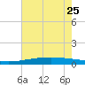 Pelican Islands tide chart for Sunday, June 25, 2023