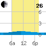 Pelican Islands tide chart for Monday, June 26, 2023