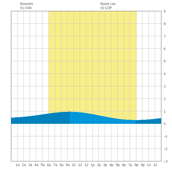 Pelican Islands tide chart for Tuesday, June 27, 2023