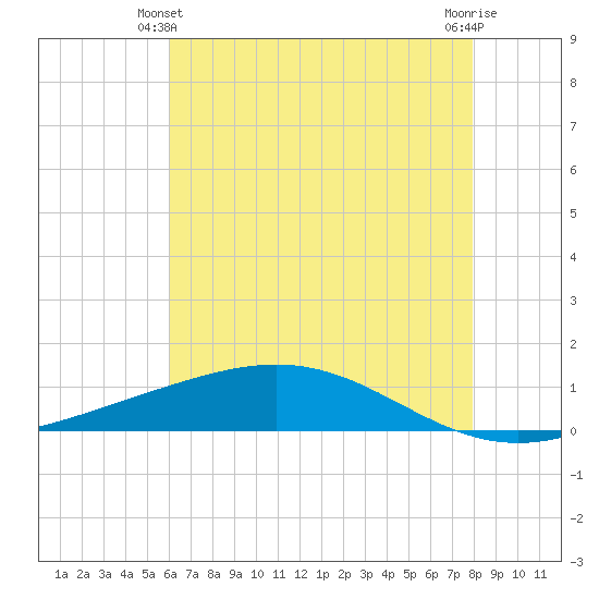 Pelican Islands tide chart for Friday, June 2, 2023