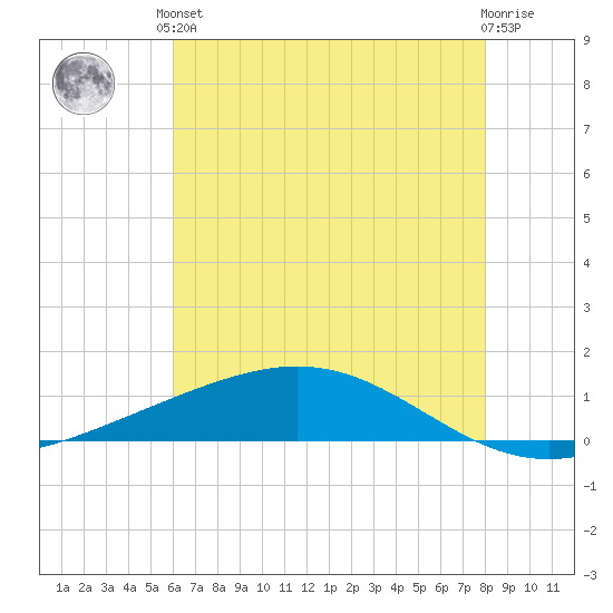 Pelican Islands tide chart for Saturday, June 3, 2023